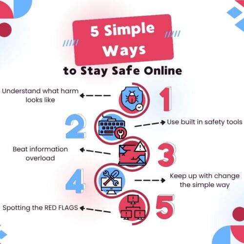 Stay Safe Online-2 An infographic image listing 5 simple ways to stay safe online. 1. Understand what harm looks like. 2. Use built ion safety tools. 3. Beat information overload. 4. Keep up with change the simple way. 5. Spotting the red flags.